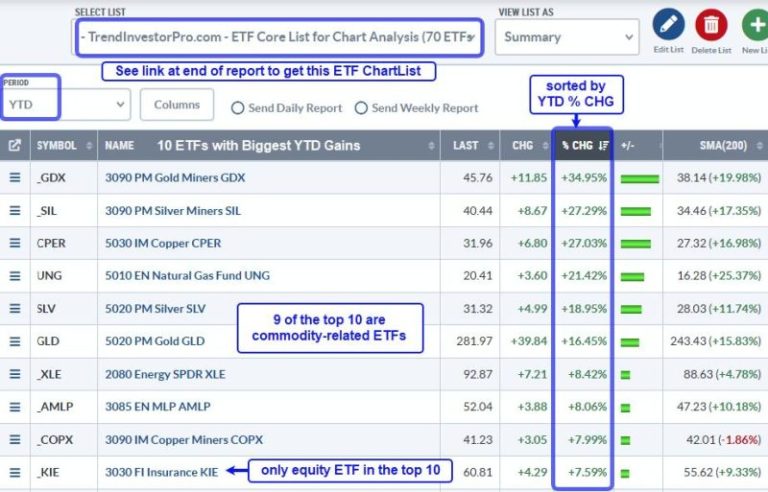 Performance Profile Paints Different Pictures for Commodity and Equity ETFs