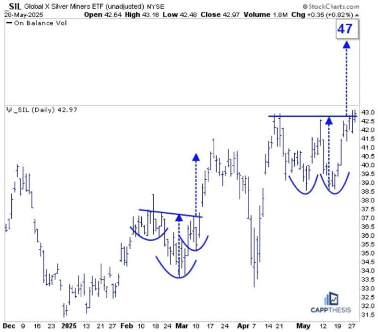 Analyzing SIL, USO, and NVDA: Could These Bullish Patterns Trigger?
