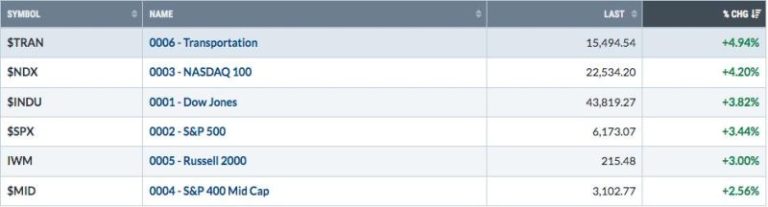 Is This Rally Sustainable? You Better Bet Your Bullish Sweet Dollar It Is!